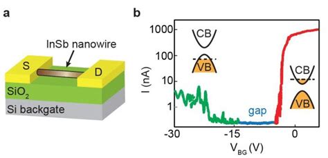 Ambipolar Transport In An InSb Nanowire A Schematic Of Device Used