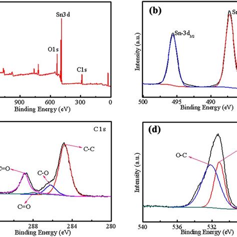 Xps Spectra Of Sn Mof 250 A Survey Spectrum B Sn 3d C C 1 S D O 1 S