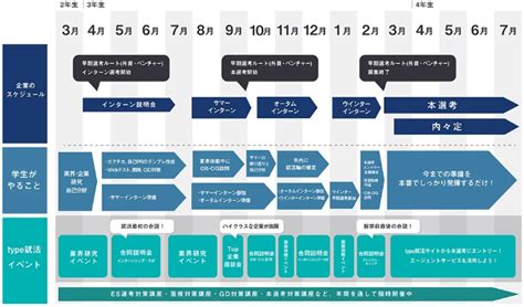 【25卒向け就活スタートダッシュ】その就活用語どういう意味？いい企業の見つけ方？大学の授業とはどう両立する？ Type就活