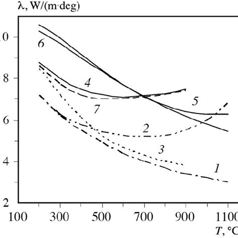 Temperature Dependence Of The Thermal Conductivity Of Uranium Dioxide