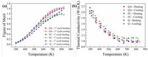 Temperature Dependent A Figure Of Merit Zt B Measured Total Download Scientific Diagram