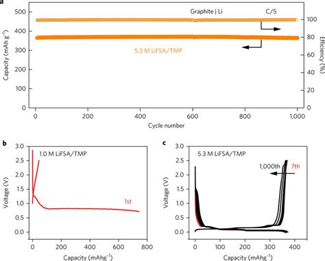 Electrochemical Performance Of The Natural Graphite Electrode In A