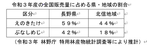 北信は日本一のキノコ産地！ 北信州からごきげんよう