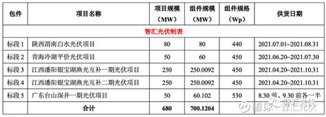 最高19元w，中广核、中核汇能57gw组件同日开标！ 4月28日， 中广核 700mw组件招标、中核汇能第二批5gw组件招标同日开标