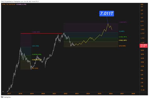 Cryptocap Total Chart Image By Time Tg Tradingview