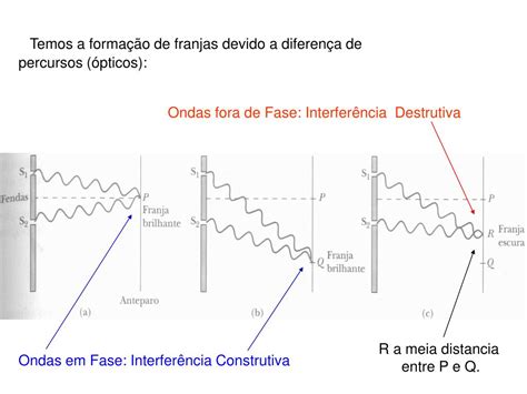 Interferência Construtiva E Destrutiva - PPT - Aula-3 Interferência PowerPoint Presentation, free download - ID ...