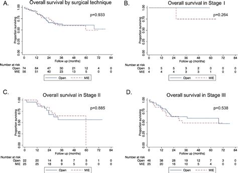 Figure 1 From Outcomes With Open And Minimally Invasive Ivor Lewis Esophagectomy After