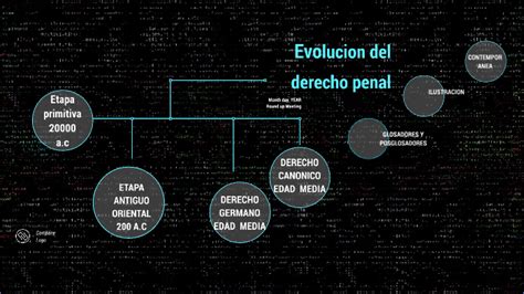 Evolución Del Derecho Penal By Are Ram On Prezi