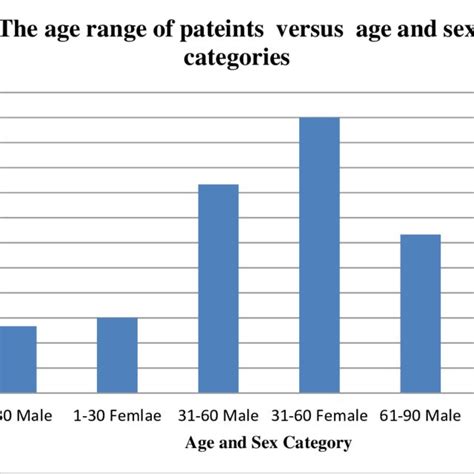 Number Of Patients Versus Age Ranges Sex Download Scientific Diagram