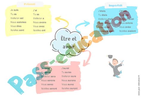 Carte mentale Imparfait de l indicatif CE2 pdf à imprimer