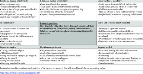 Themes Identified In The Thematic Analysis Download Table