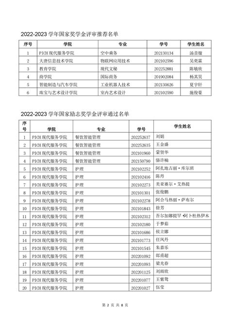 上海工商职业技术学院关于2022 2023学年国家奖学金、国家励志奖学金、上海市奖学金评审结果公示通知公告欢迎访问上海工商职业技术学院！