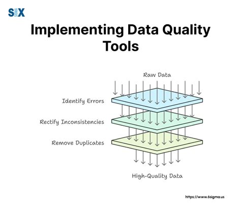 Top Best Data Quality Tools And Their Selection Criteria For