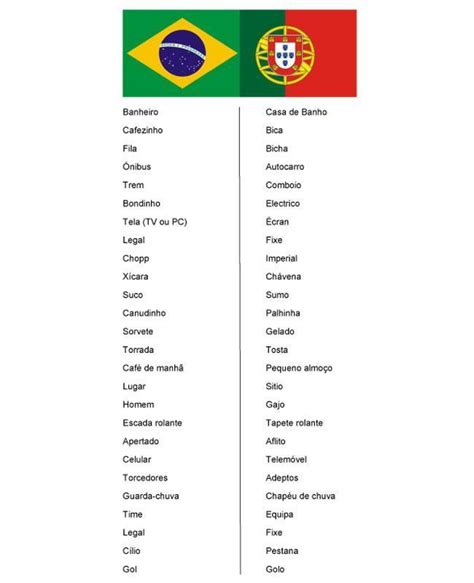 Diferencias entre el portugués de Brasil y Portugal vocabulario I