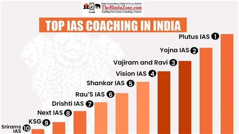 Top 10 Ias Coaching In India