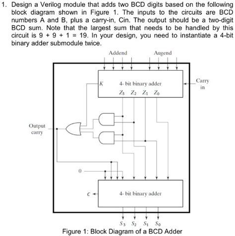 SOLVED Design A Verilog Module That Adds Two BCD Digits Based On The