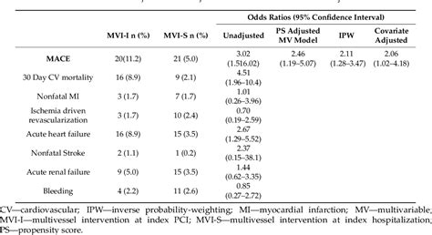 Table From Comparison Of Day Mace Between Immediate Versus Staged