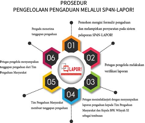 Pengelolaan Pengaduan Melalui Sp N Lapor Balai Pelestarian