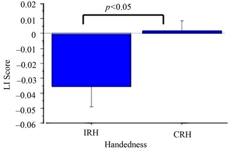 Laterality index score as a function of handedness. | Download Scientific Diagram