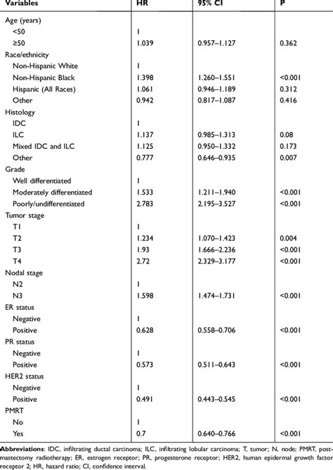 Multivariate Prognostic Analysis In The Entire Cohort Download