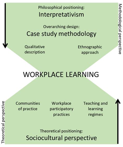 An Overview Of The Methodological And Theoretical Perspectives Taken In