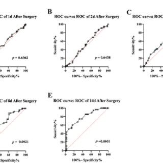 The Prognostic Value Of Serum Mir P Level After Tc Surgery A E