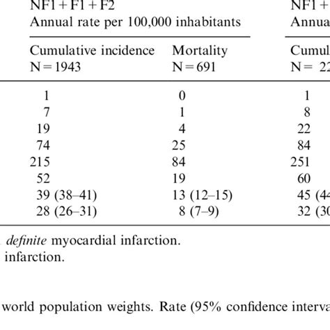 Myocardial Infarction Cumulative Incidence And Mortality Rates Per