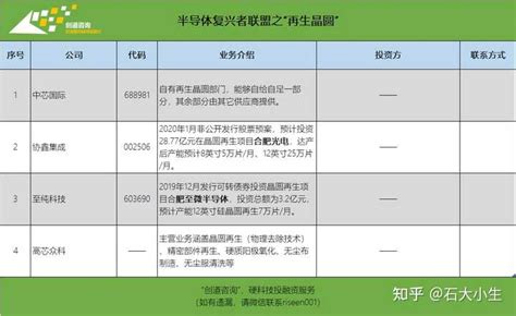 中国芯片半导体行业公司大多分布在哪些城市 知乎