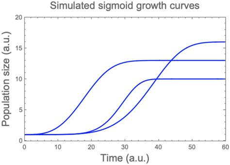 Three Simulated Very Different Sigmoid Microbial Growth Curves Having