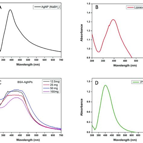 The UV Visible Absorbance Spectra Of Unmodified And Surface Modified