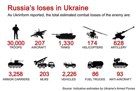 Russian Soldier Death Toll Reaches 30000 In Ukraine War