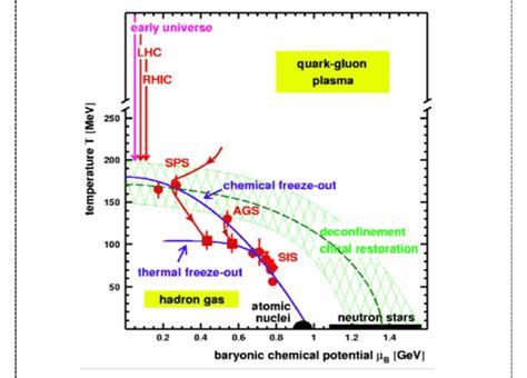 A schematic phase diagram of strongly interacting matter, showing the... | Download Scientific ...