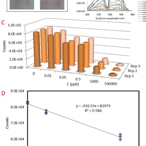 A Naked Eye Detection Of 500 Ppt Pb 2 Left Tube And With Less