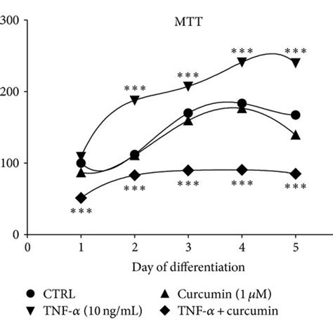 Short And Long Term Effects Of Tnf Ifn Ifn Ng Ml Each