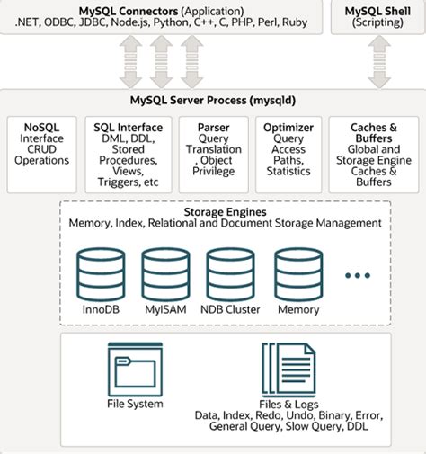 Mysql Architecture