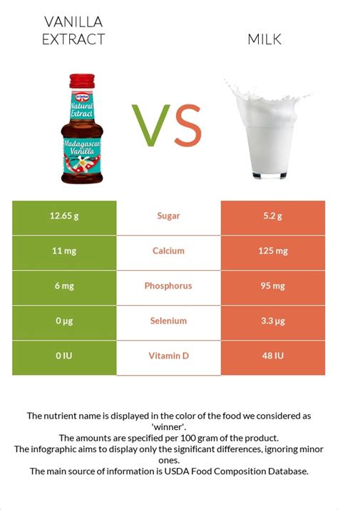 Vanilla Extract Vs Milk — In Depth Nutrition Comparison