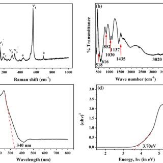 Room Temperature A Raman Spectrum B Fourier Transform Infrared