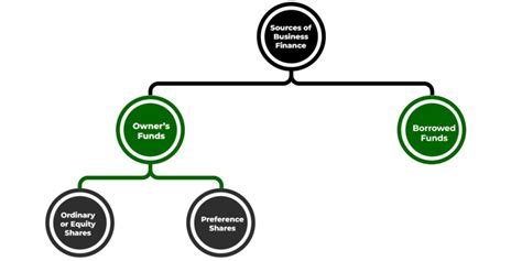 What Is Capital Structure Geeksforgeeks