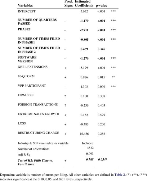 Multivariate Analysis Ols Regression Download Table