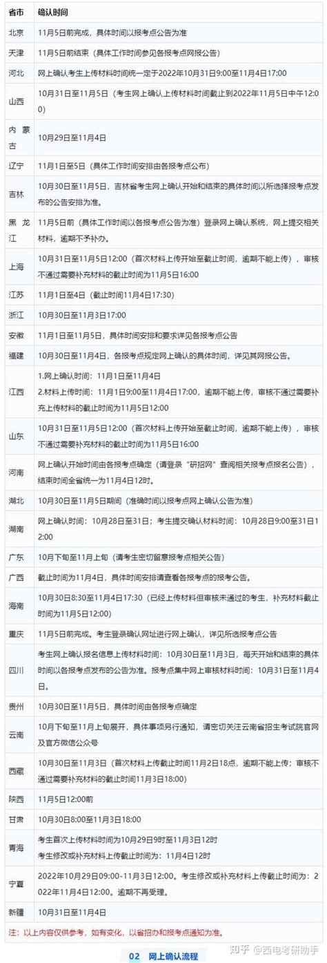 2023考研网上确认总结，需要注意哪些细节 知乎