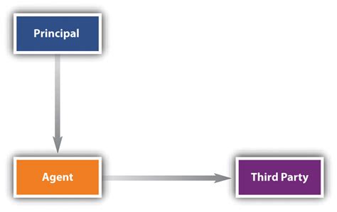 Introduction To Agency And The Types Of Agents