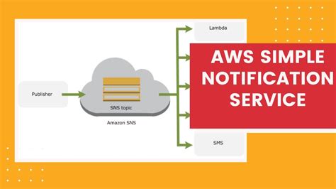 Simple Notification Service In Aws Sns Youtube