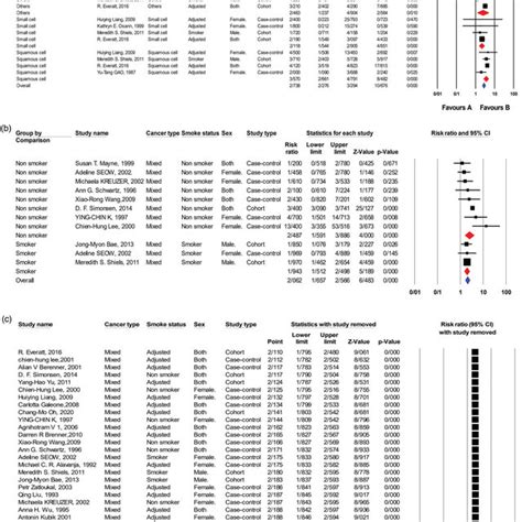 A Forest Plot Of Relative Risks Rr Of Various Lung Cancer Types