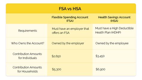 Whats The Difference Between Fsa And Hsa Accounts