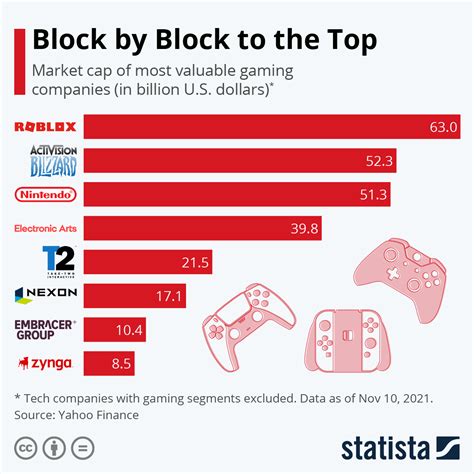 Chart Block By Block To The Top Statista