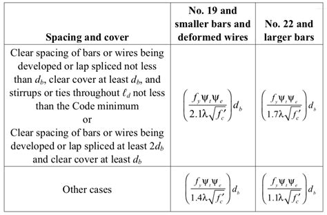 Isolated Footing Design Guidelines Based On Aci 318 14 The 50 Off