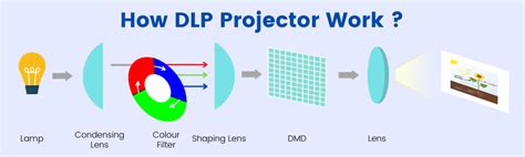 Blog - Different Types of Digital Projectors: What are the Differences