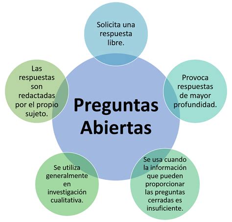 Como Son Y Para Que Sirven Las Preguntas Abiertas Y Cerradas Pliss