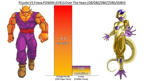 Frieza Vs Cell Power Levels Over The Years All Forms Dbz Dbgt Dbs Sdbh Otosection