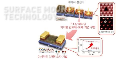 기초과학연구원 카멜레온 신소재로 2차원 반도체 혁신